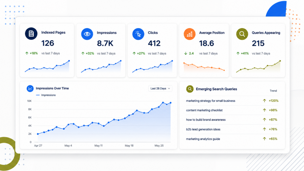 Clean SEO analytics dashboard illustration showing indexed pages, impressions, clicks, average position, and emerging search queries for a marketing website - Marketing Lab - Web Idea US