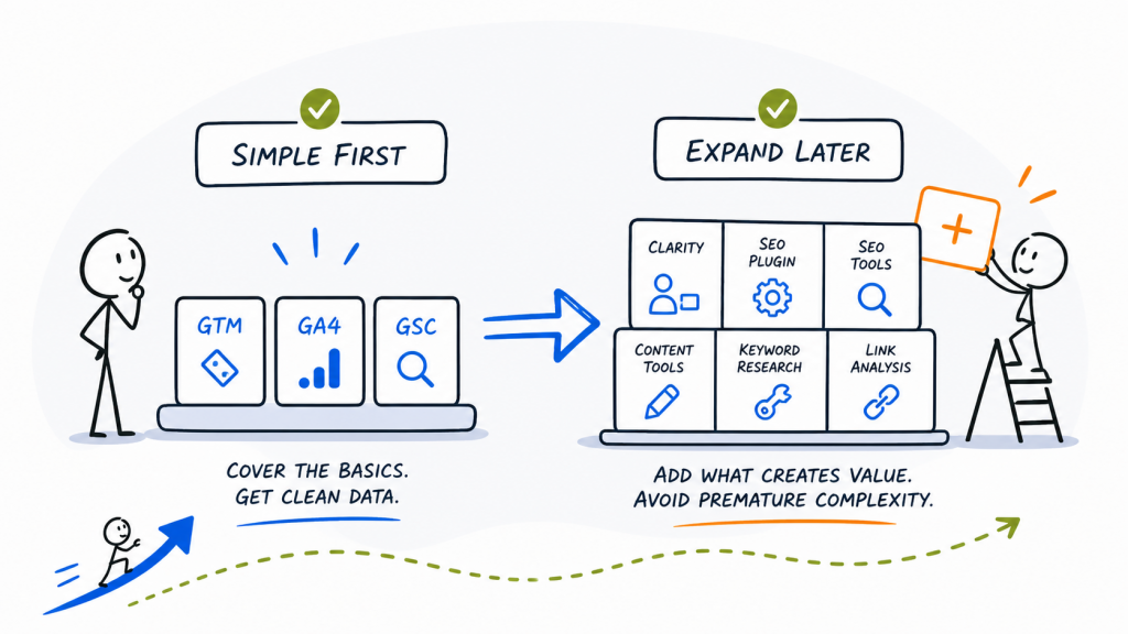 Clean diagram showing a simple marketing website stack that starts with core tools first, then expands later with additional tools only when they create value - Marketing Lab - Web Idea US