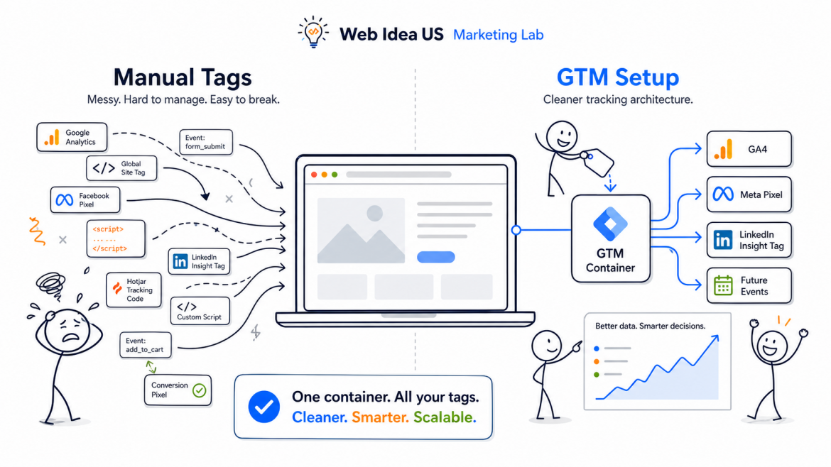 Show that using Google Tag Manager setup is a cleaner, smarter, more scalable tracking tool than placing individual tags directly on a website - Marketing Lab - Web Idea US